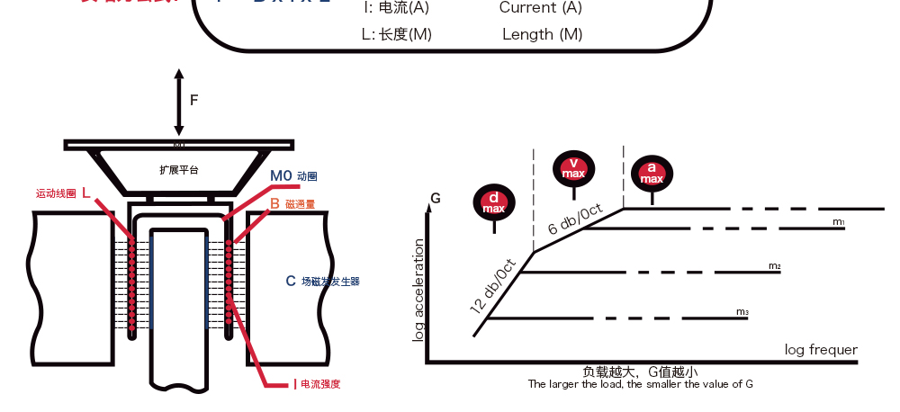 電動振動試驗(yàn)系統(tǒng)基本原理